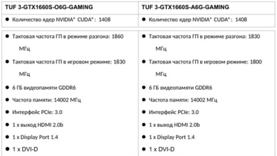 ASUS представила новые видеокарты на базе графических процессоров NVIDIA GeForce GTX 1660 SUPER и 1650 SUPER